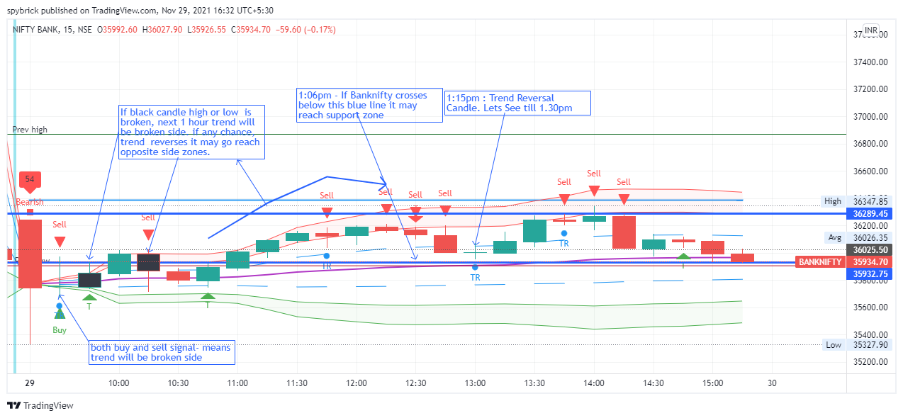 banknifty Black Candles